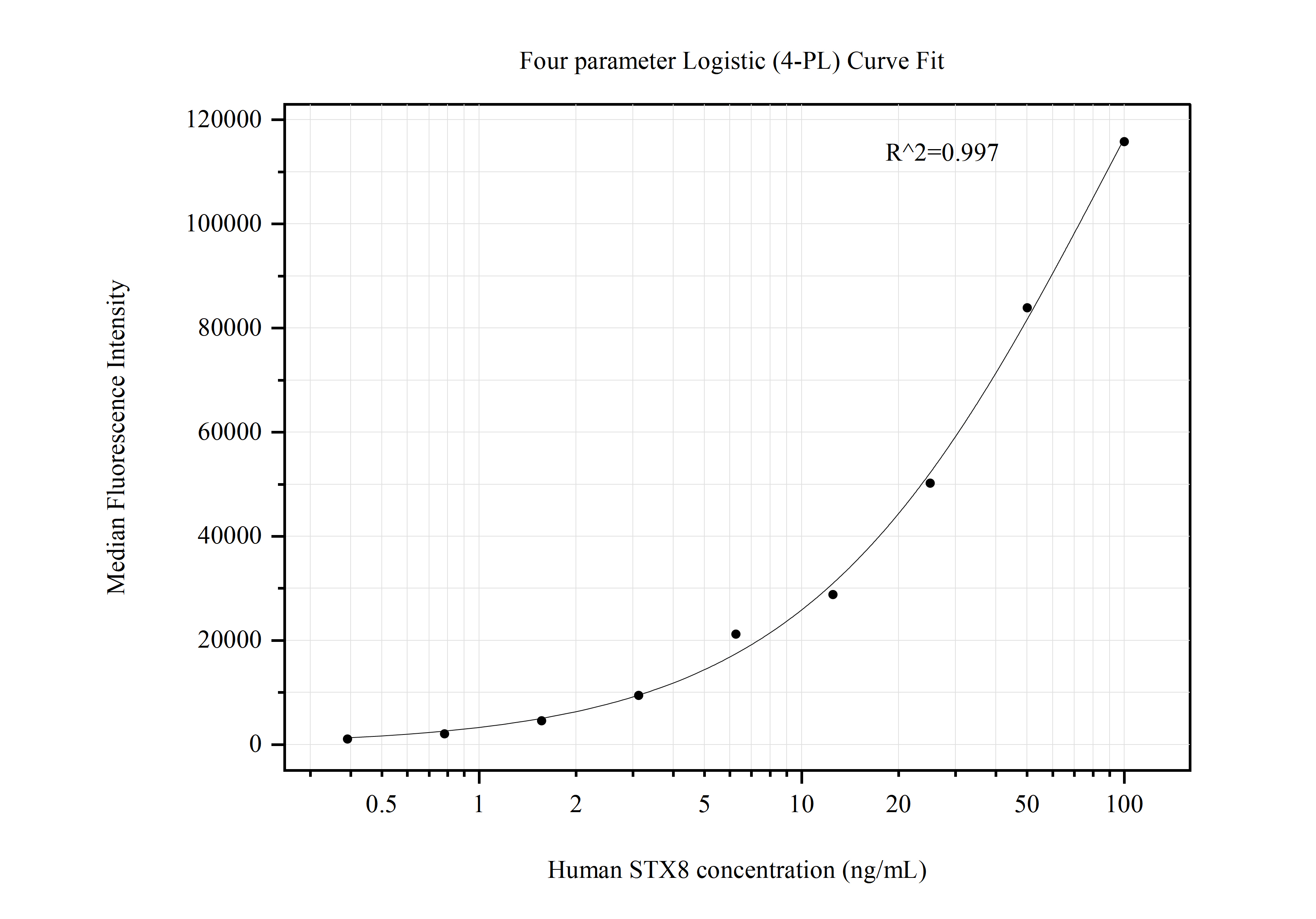 Cytometric bead array standard curve of MP50712-2